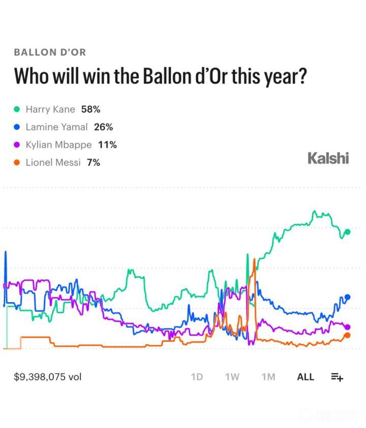 罗德里谈金球奖：：：你以为我不想赢吗？？？要得奖靠的不是你场外的言论